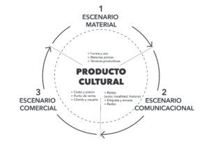 Foto Artesanía producto cultural